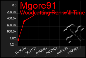 Total Graph of Mgore91