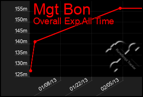 Total Graph of Mgt Bon