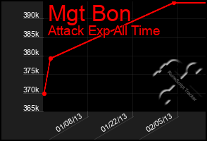 Total Graph of Mgt Bon