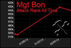 Total Graph of Mgt Bon