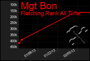 Total Graph of Mgt Bon