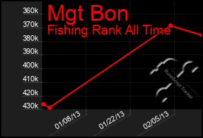 Total Graph of Mgt Bon