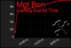 Total Graph of Mgt Bon