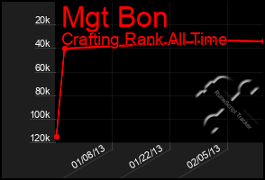 Total Graph of Mgt Bon