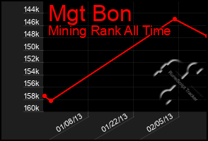 Total Graph of Mgt Bon