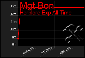 Total Graph of Mgt Bon