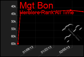 Total Graph of Mgt Bon