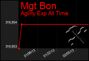 Total Graph of Mgt Bon