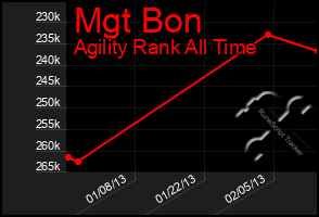 Total Graph of Mgt Bon