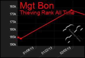 Total Graph of Mgt Bon