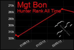 Total Graph of Mgt Bon