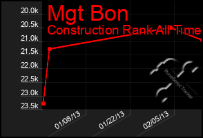 Total Graph of Mgt Bon