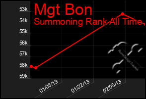 Total Graph of Mgt Bon