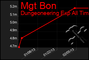 Total Graph of Mgt Bon