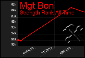 Total Graph of Mgt Bon