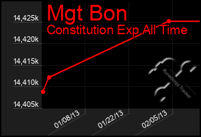 Total Graph of Mgt Bon