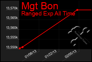 Total Graph of Mgt Bon