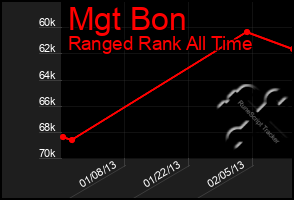 Total Graph of Mgt Bon