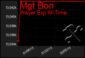 Total Graph of Mgt Bon