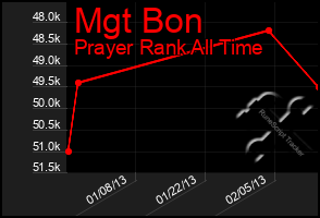 Total Graph of Mgt Bon