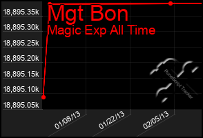 Total Graph of Mgt Bon