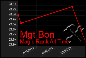 Total Graph of Mgt Bon