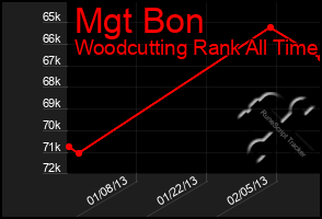 Total Graph of Mgt Bon