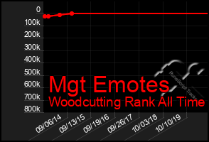 Total Graph of Mgt Emotes