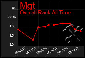 Total Graph of Mgt