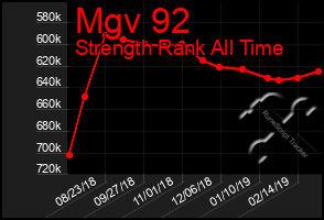 Total Graph of Mgv 92