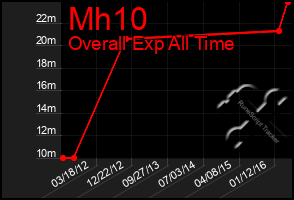 Total Graph of Mh10