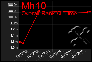 Total Graph of Mh10