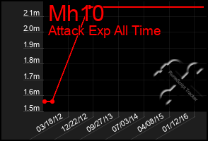 Total Graph of Mh10