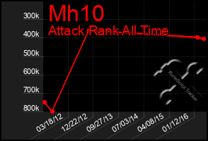 Total Graph of Mh10