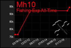 Total Graph of Mh10