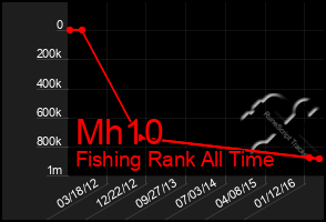 Total Graph of Mh10