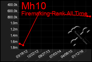 Total Graph of Mh10