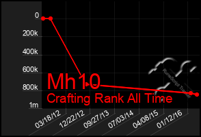 Total Graph of Mh10