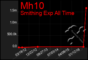 Total Graph of Mh10