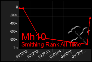 Total Graph of Mh10