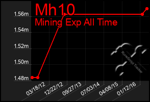 Total Graph of Mh10