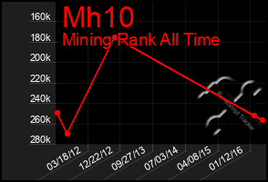 Total Graph of Mh10