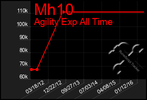 Total Graph of Mh10