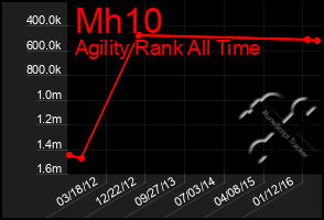 Total Graph of Mh10