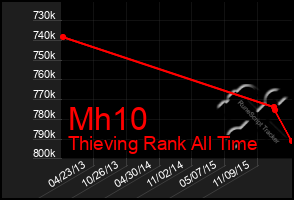 Total Graph of Mh10