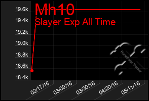 Total Graph of Mh10