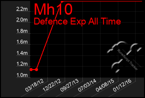 Total Graph of Mh10