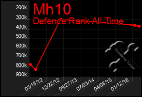 Total Graph of Mh10