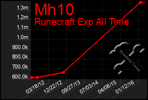 Total Graph of Mh10