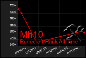 Total Graph of Mh10